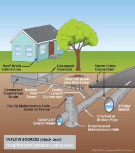 Common sources of inflow
